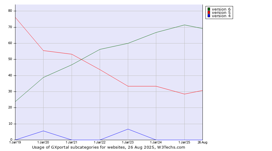 Historical yearly trends in the usage statistics of GXportal versions