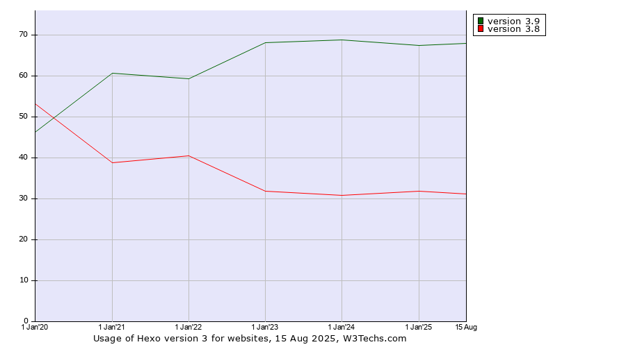 Historical yearly trends in the usage statistics of Hexo version 3