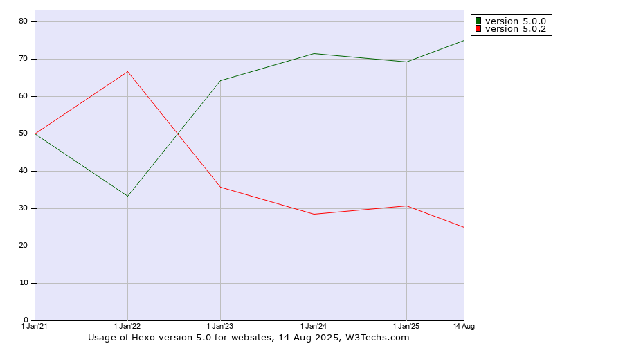 Historical yearly trends in the usage statistics of Hexo version 5.0