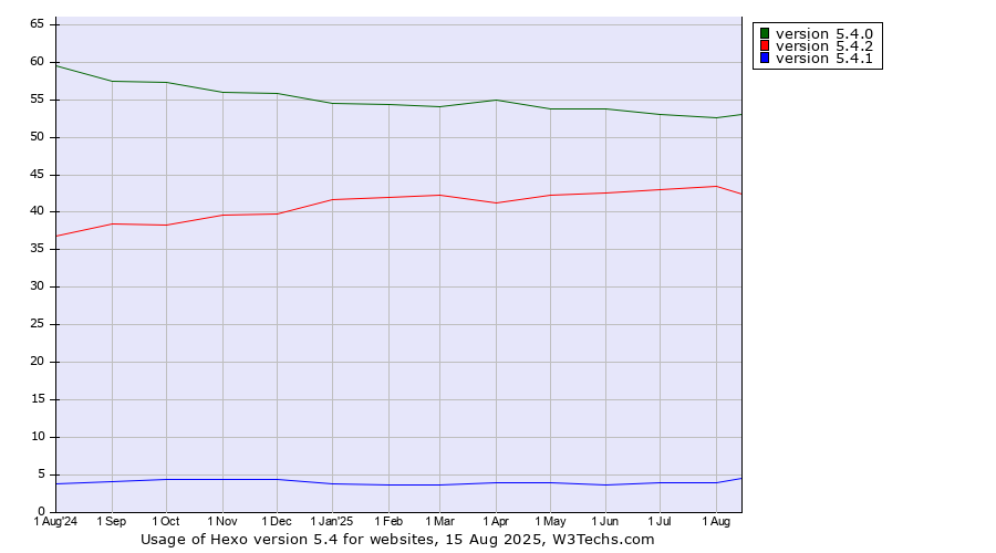 Historical trends in the usage statistics of Hexo version 5.4