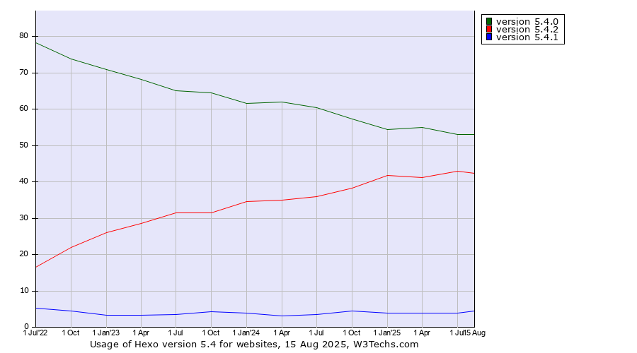 Historical quarterly trends in the usage statistics of Hexo version 5.4