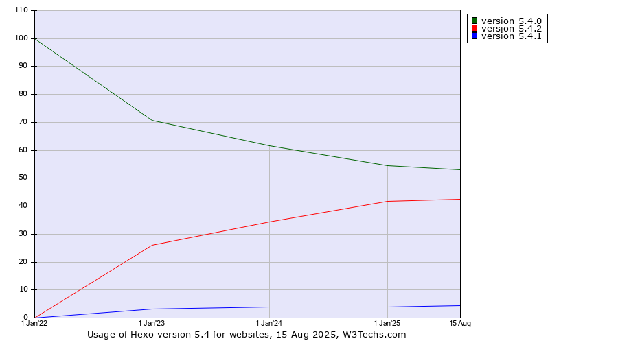 Historical yearly trends in the usage statistics of Hexo version 5.4