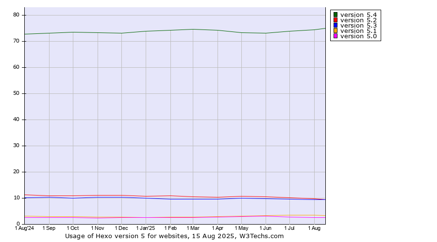 Historical trends in the usage statistics of Hexo version 5