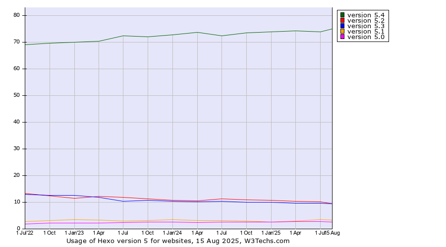 Historical quarterly trends in the usage statistics of Hexo version 5