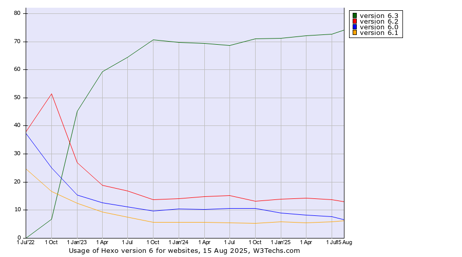 Historical quarterly trends in the usage statistics of Hexo version 6