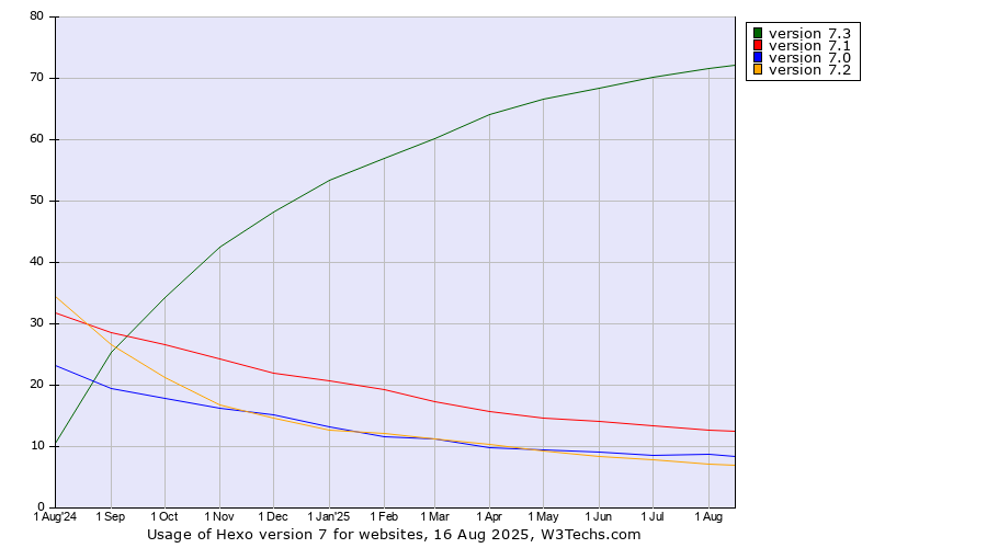 Historical trends in the usage statistics of Hexo version 7
