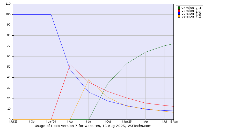 Historical quarterly trends in the usage statistics of Hexo version 7