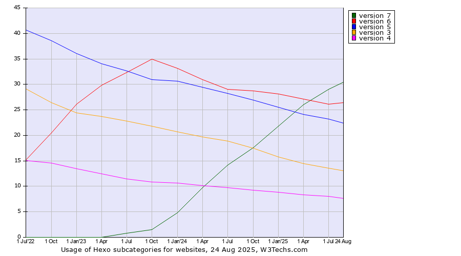 Historical quarterly trends in the usage statistics of Hexo versions