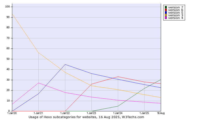 Historical yearly trends in the usage statistics of Hexo versions