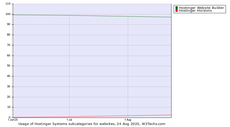 Historical trends in the usage statistics of Hostinger Systems subcategories