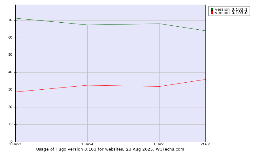 Historical yearly trends in the usage statistics of Hugo version 0.103