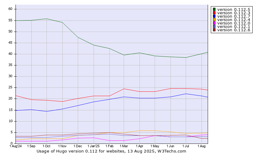 Historical trends in the usage statistics of Hugo version 0.112