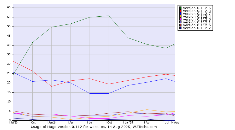 Historical quarterly trends in the usage statistics of Hugo version 0.112