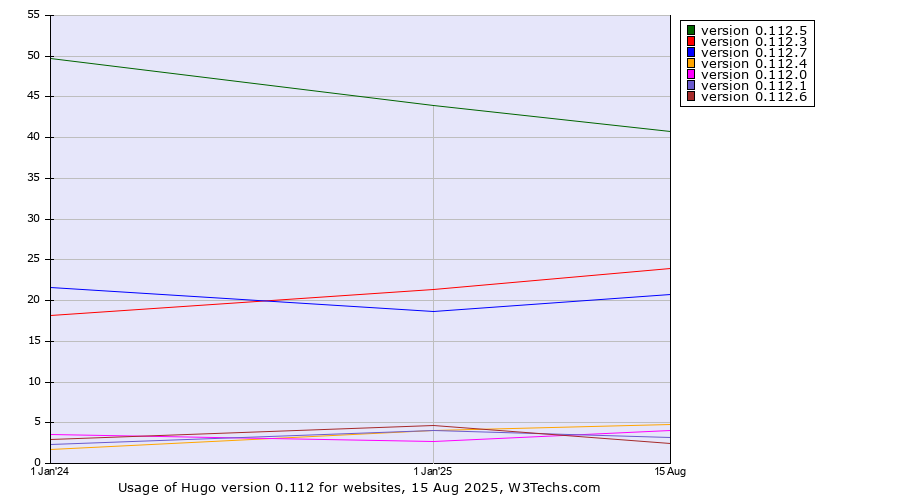 Historical yearly trends in the usage statistics of Hugo version 0.112