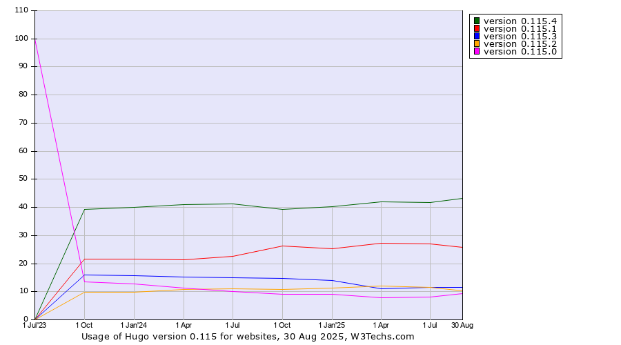 Historical quarterly trends in the usage statistics of Hugo version 0.115