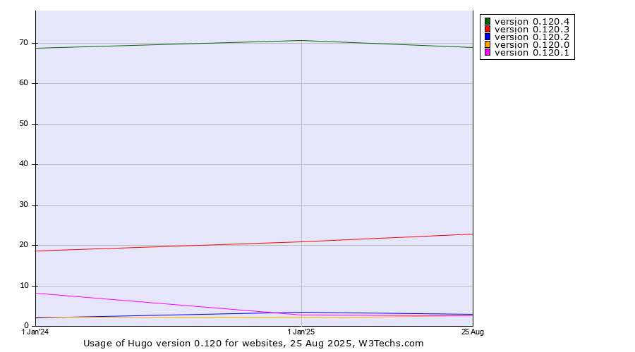 Historical yearly trends in the usage statistics of Hugo version 0.120