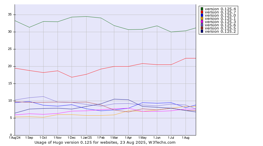 Historical trends in the usage statistics of Hugo version 0.125