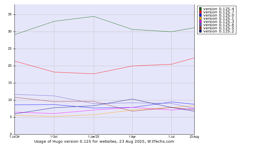 Historical quarterly trends in the usage statistics of Hugo version 0.125