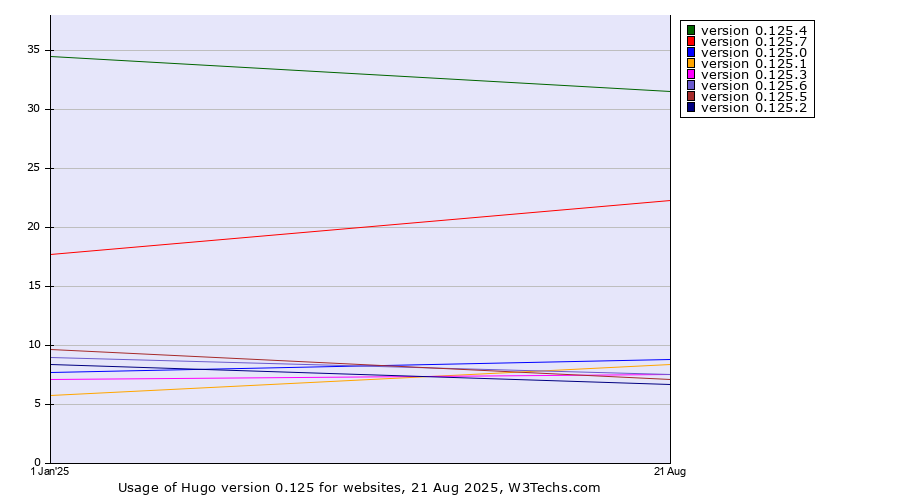Historical yearly trends in the usage statistics of Hugo version 0.125