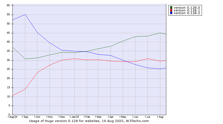 Historical trends in the usage statistics of Hugo version 0.128