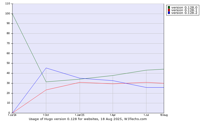 Historical quarterly trends in the usage statistics of Hugo version 0.128