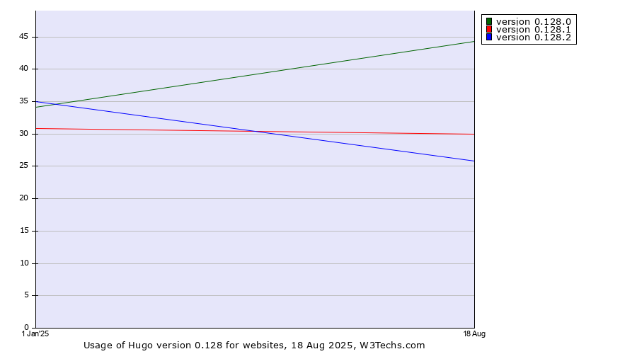 Historical yearly trends in the usage statistics of Hugo version 0.128
