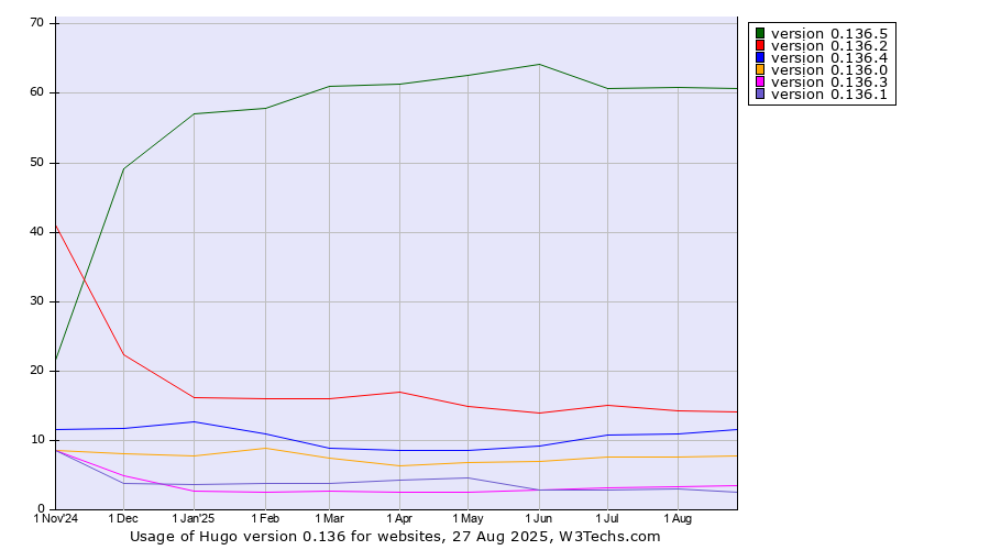 Historical trends in the usage statistics of Hugo version 0.136