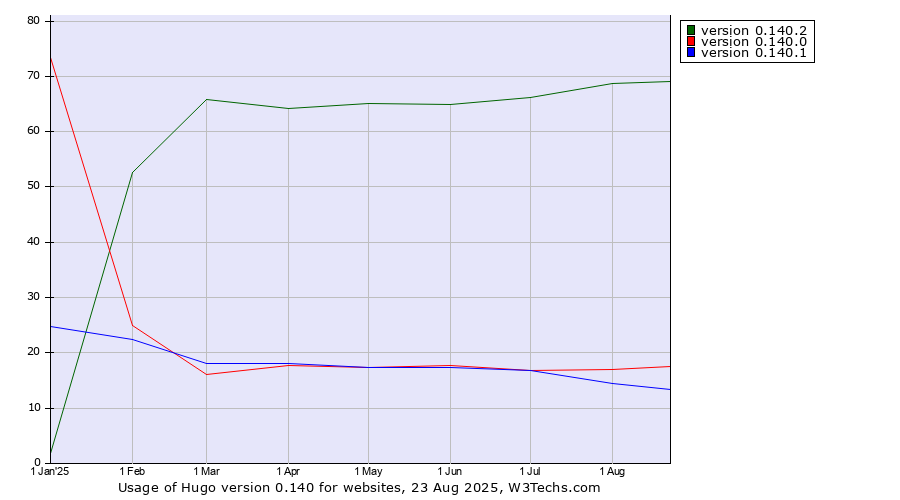 Historical trends in the usage statistics of Hugo version 0.140