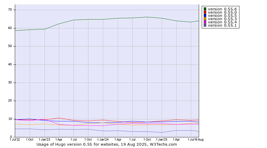 Historical quarterly trends in the usage statistics of Hugo version 0.55