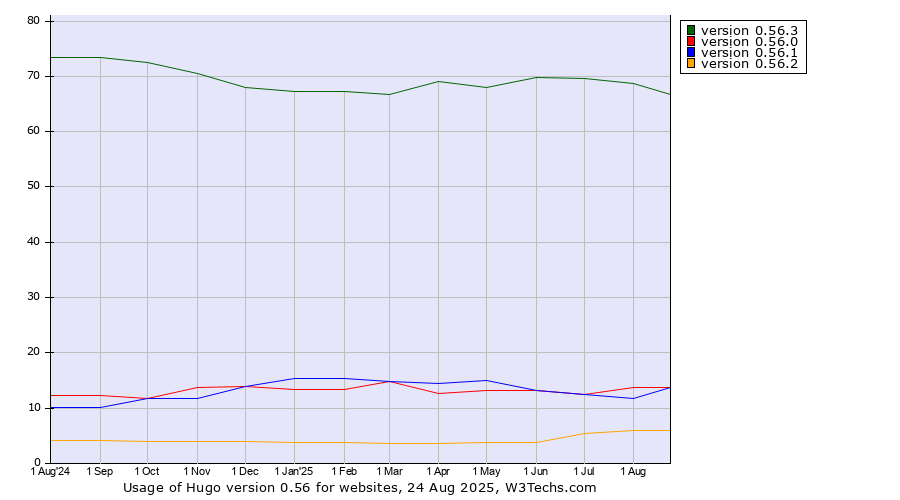 Historical trends in the usage statistics of Hugo version 0.56