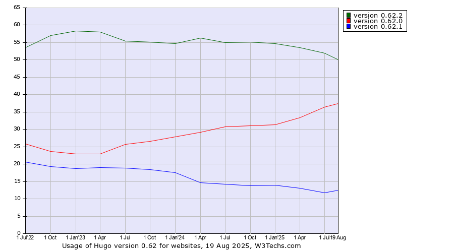Historical quarterly trends in the usage statistics of Hugo version 0.62
