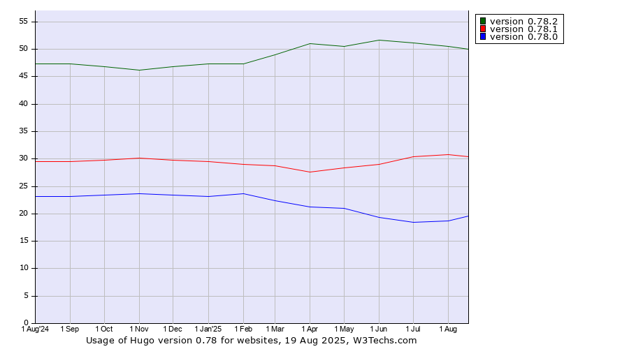 Historical trends in the usage statistics of Hugo version 0.78