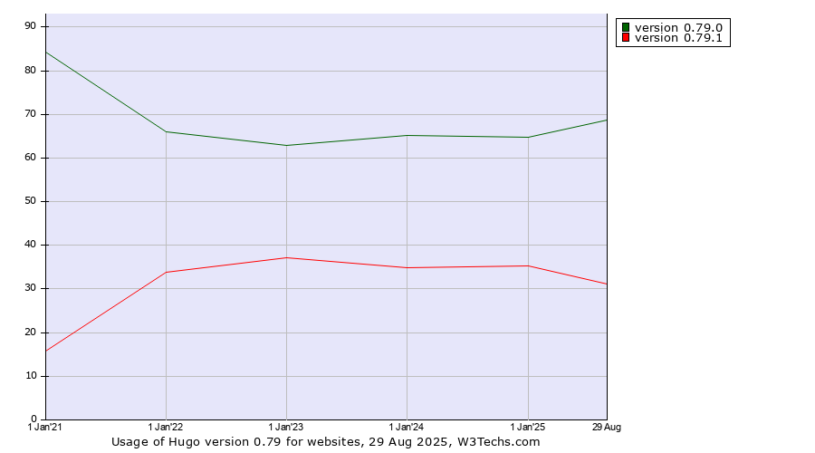 Historical yearly trends in the usage statistics of Hugo version 0.79