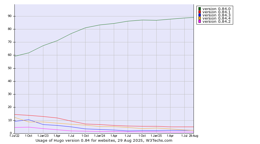 Historical quarterly trends in the usage statistics of Hugo version 0.84