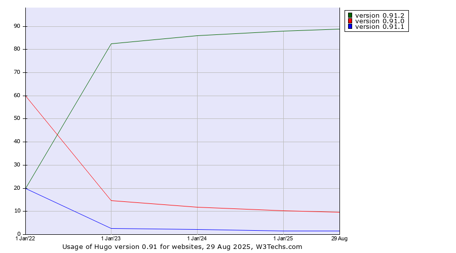 Historical yearly trends in the usage statistics of Hugo version 0.91