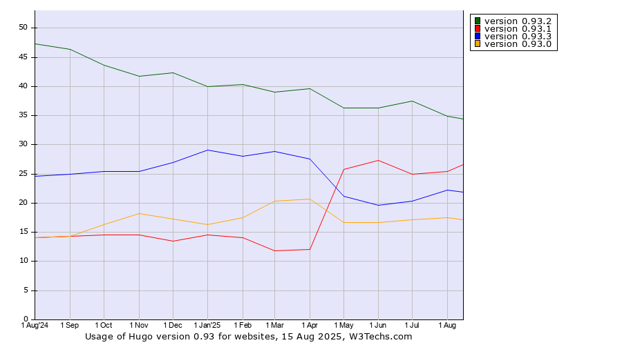 Historical trends in the usage statistics of Hugo version 0.93