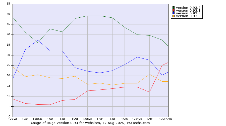 Historical quarterly trends in the usage statistics of Hugo version 0.93