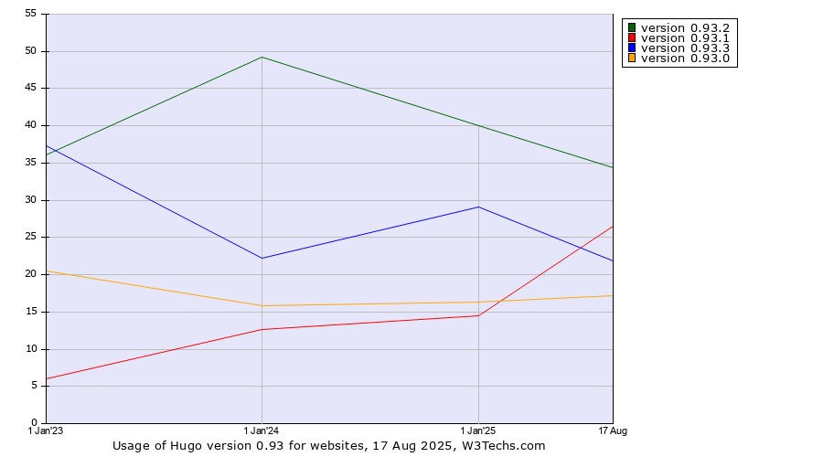 Historical yearly trends in the usage statistics of Hugo version 0.93