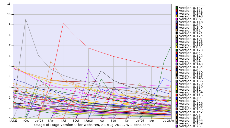 Historical quarterly trends in the usage statistics of Hugo version 0