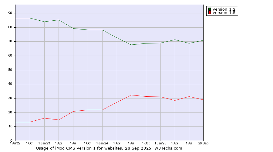 Historical quarterly trends in the usage statistics of iMod CMS version 1