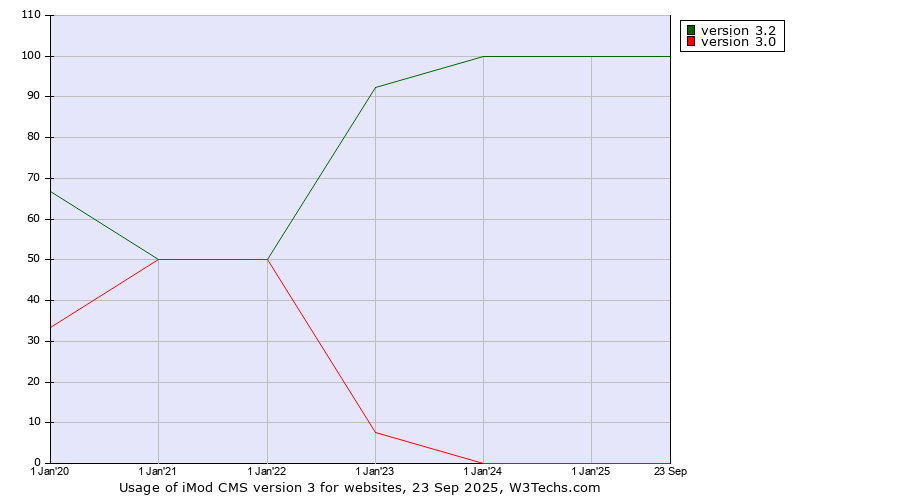 Historical yearly trends in the usage statistics of iMod CMS version 3