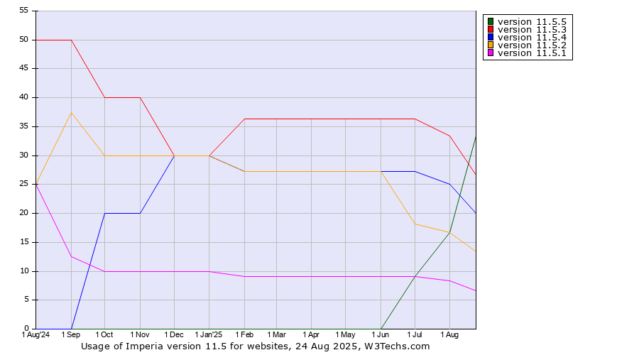 Historical trends in the usage statistics of Imperia version 11.5