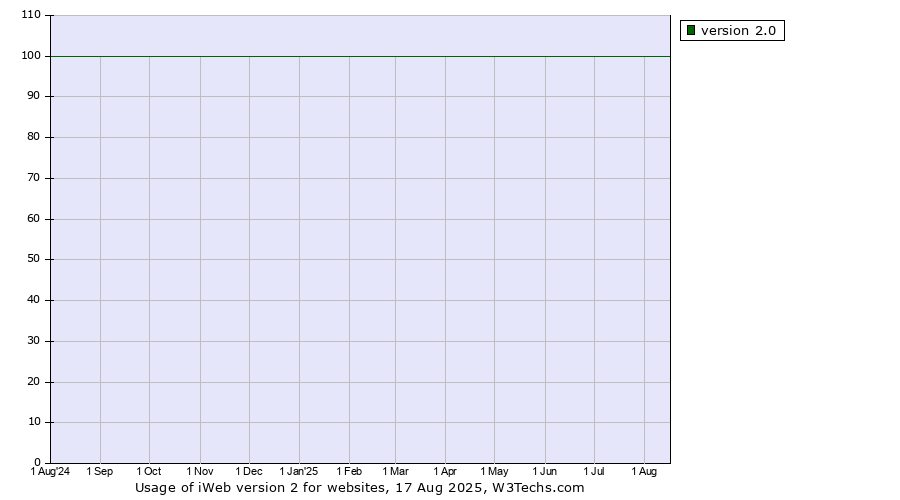 Historical trends in the usage statistics of iWeb version 2
