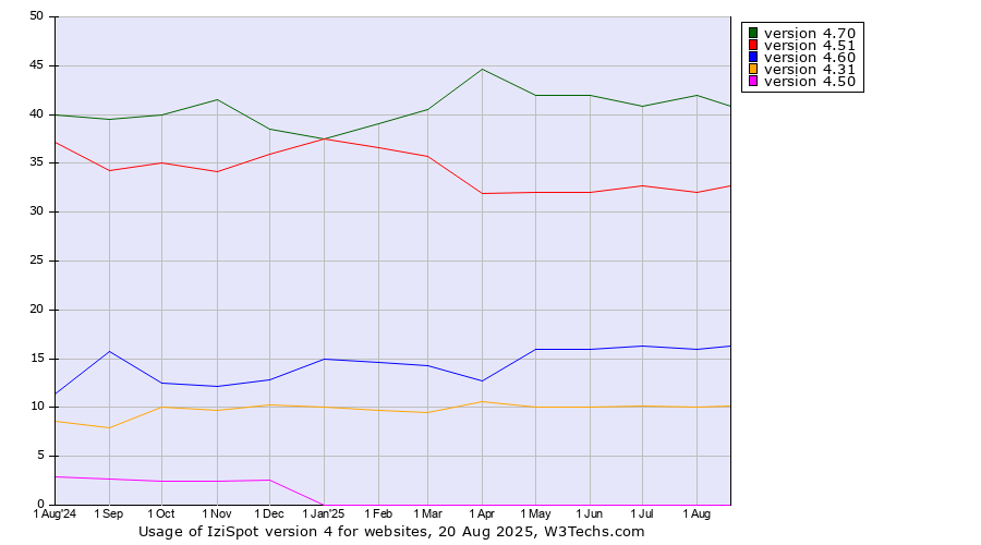Historical trends in the usage statistics of IziSpot version 4