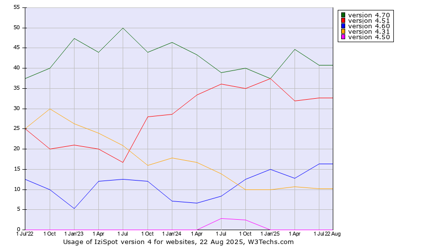 Historical quarterly trends in the usage statistics of IziSpot version 4