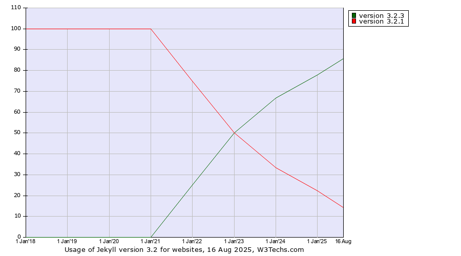 Historical yearly trends in the usage statistics of Jekyll version 3.2