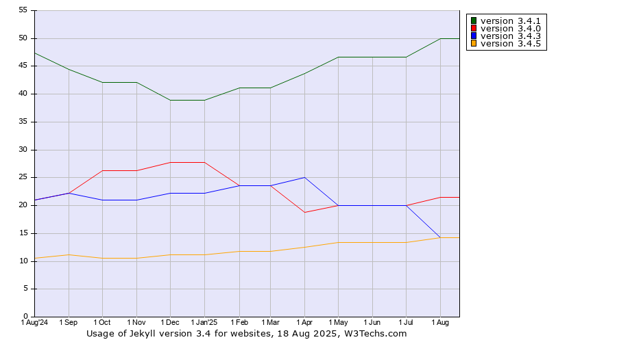Historical trends in the usage statistics of Jekyll version 3.4