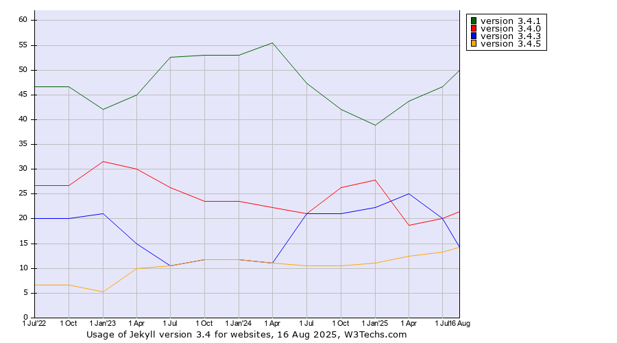 Historical quarterly trends in the usage statistics of Jekyll version 3.4