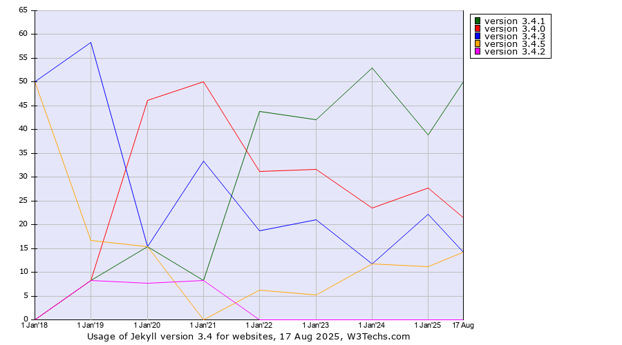 Historical yearly trends in the usage statistics of Jekyll version 3.4