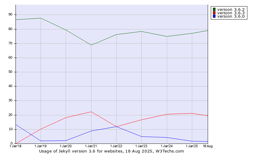 Historical yearly trends in the usage statistics of Jekyll version 3.6